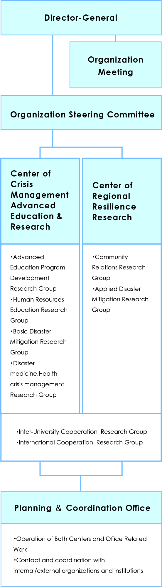 organization chart